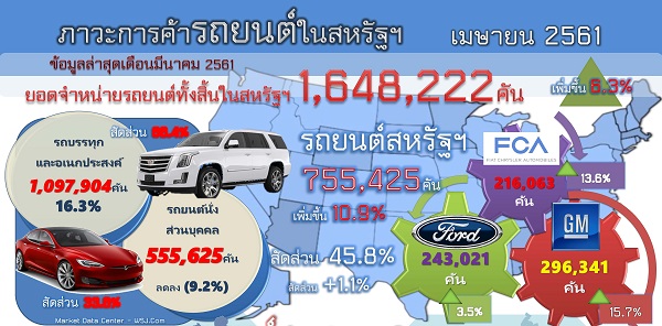 รายงานสรุปภาวะการค้ารถยนต์ของสหรัฐอเมริกา (Infographic, PDF)