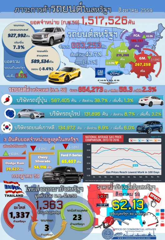 รายงานสรุปภาวะการค้ารถยนต์ของสหรัฐอเมริกา (Infographic, PDF)