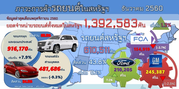 รายงานสรุปภาวะการค้ารถยนต์ของสหรัฐอเมริกา (Infographic, PDF)