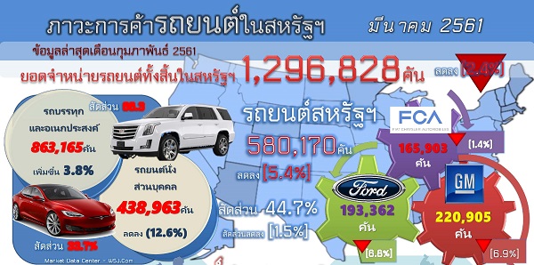 รายงานสรุปภาวะการค้ารถยนต์ของสหรัฐอเมริกา (Infographic, PDF)