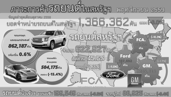 รายงานสรุปภาวะการค้ารถยนต์ของสหรัฐอเมริกา (Infographic, PDF)