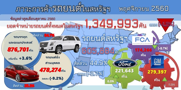 รายงานสรุปภาวะการค้ารถยนต์ของสหรัฐอเมริกา (Infographic, PDF)