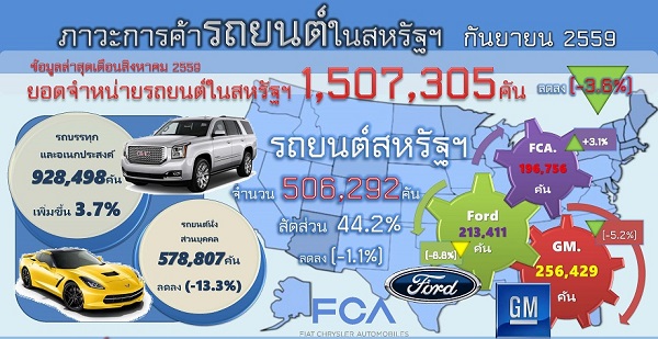 รายงานสรุปภาวะการค้ารถยนต์ของสหรัฐอเมริกา (Infographic, PDF)