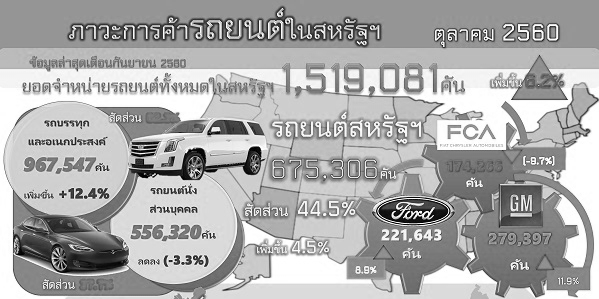 รายงานสรุปภาวะการค้ารถยนต์ของสหรัฐอเมริกา (Infographic, PDF)