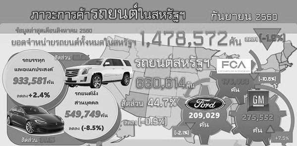 รายงานสรุปภาวะการค้ารถยนต์ของสหรัฐอเมริกา (Infographic, PDF)