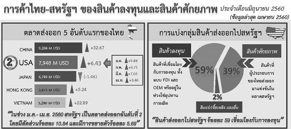 รายงานการค้าไทย-สหรัฐฯ ของสินค้าลงทุนและสินค้าศักยภาพ (Infographic, PDF)