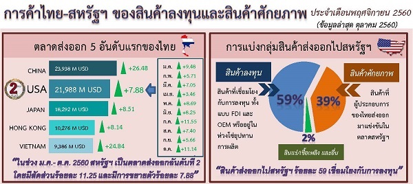 รายงานการค้าไทย-สหรัฐฯ ของสินค้าลงทุนและสินค้าศักยภาพ (Infographic, PDF)