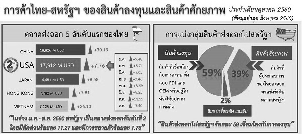 รายงานการค้าไทย-สหรัฐฯ ของสินค้าลงทุนและสินค้าศักยภาพ (Infographic, PDF)