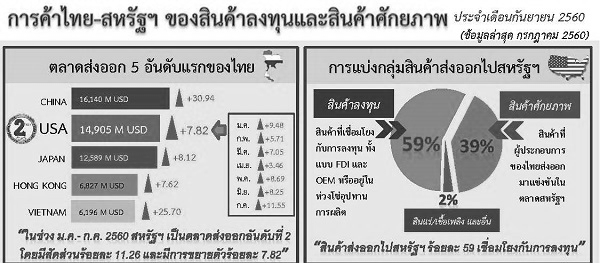 รายงานการค้าไทย-สหรัฐฯ ของสินค้าลงทุนและสินค้าศักยภาพ (Infographic, PDF)