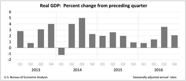 OCA Trade & Economic Analysis, March 2017