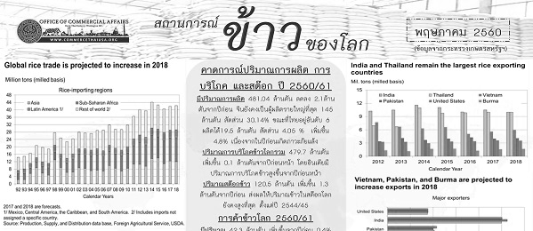 รายงานสรุปสถานการณ์ข้าวของโลก (Infographic, PDF)