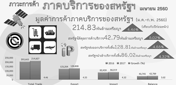 รายงานสรุปภาวะการค้าบริการของสหรัฐอเมริกา (Infographic, PDF)