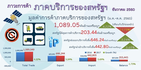 รายงานสรุปภาวะการค้าบริการของสหรัฐอเมริกา (Infographic, PDF)