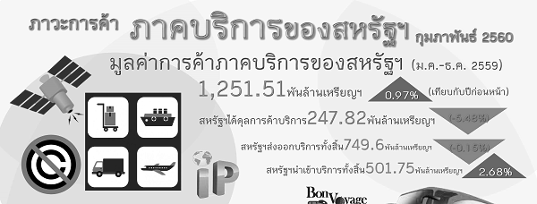 รายงานสรุปภาวะการค้าบริการของสหรัฐอเมริกา (Infographic, PDF)