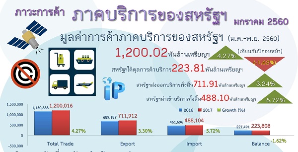รายงานสรุปภาวะการค้าบริการของสหรัฐอเมริกา (Infographic, PDF)