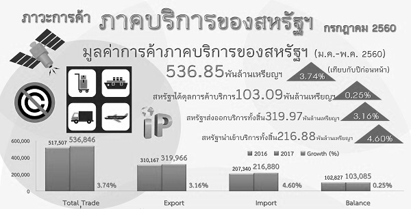 รายงานสรุปภาวะการค้าบริการของสหรัฐอเมริกา (Infographic, PDF)