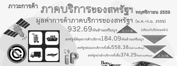 รายงานสรุปภาวะการค้าบริการของสหรัฐอเมริกา (Infographic, PDF)