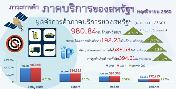 รายงานสรุปภาวะการค้าบริการของสหรัฐอเมริกา (Infographic, PDF)