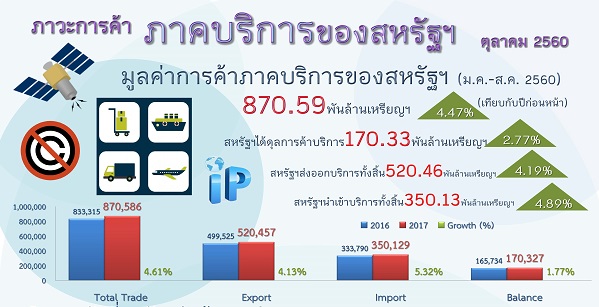 รายงานสรุปภาวะการค้าบริการของสหรัฐอเมริกา (Infographic, PDF)