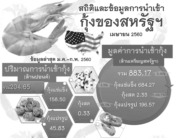 รายงานสรุปสถิติการนำเข้ากุ้งของสหรัฐอเมริกา (Infographic, PDF)