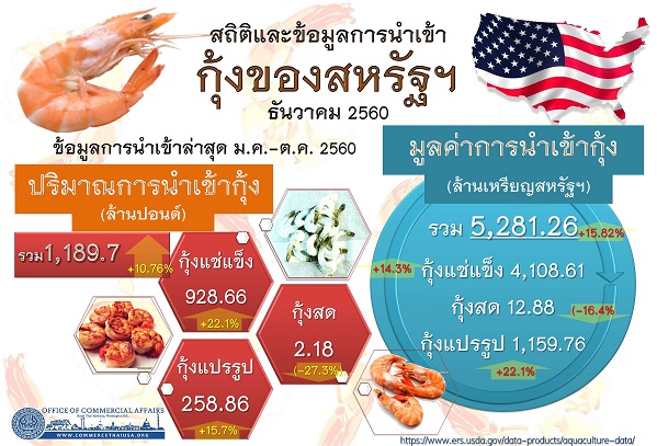 รายงานสรุปสถิติการนำเข้ากุ้งของสหรัฐอเมริกา (Infographic, PDF)