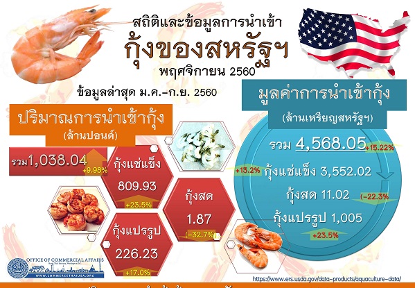 รายงานสรุปสถิติการนำเข้ากุ้งของสหรัฐอเมริกา (Infographic, PDF)