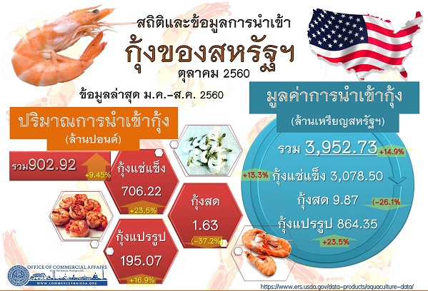 รายงานสรุปสถิติการนำเข้ากุ้งของสหรัฐอเมริกา (Infographic, PDF)