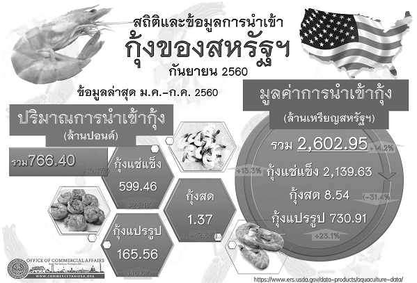 รายงานสรุปสถิติการนำเข้ากุ้งของสหรัฐอเมริกา (Infographic, PDF)