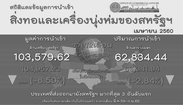 รายงานสรุปการนำเข้าสิ่งทอและเครื่องนุ่งห่มของสหรัฐอเมริกา (Infographic, PDF)