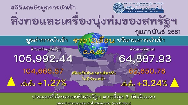 รายงานสรุปการนำเข้าสิ่งทอและเครื่องนุ่งห่มของสหรัฐอเมริกา (Infographic, PDF)