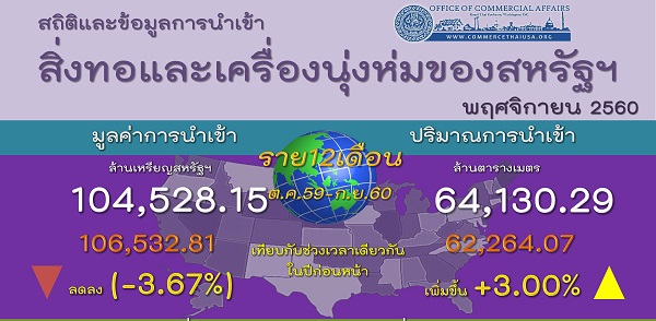 รายงานสรุปการนำเข้าสิ่งทอและเครื่องนุ่งห่มของสหรัฐอเมริกา (Infographic, PDF)