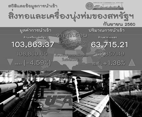 รายงานสรุปการนำเข้าสิ่งทอและเครื่องนุ่งห่มของสหรัฐอเมริกา (Infographic, PDF)