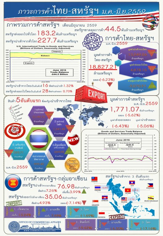 รายงานสรุปภาวะเศรษฐกิจการค้าของสหรัฐอเมริกา (Infographic, PDF)