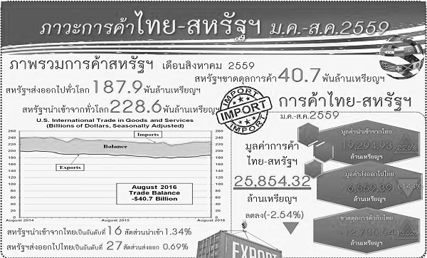 รายงานสรุปภาวะเศรษฐกิจการค้าของสหรัฐอเมริกากับประเทศไทย (Infographic, PDF)