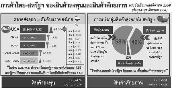 รายงานการค้าไทย-สหรัฐฯ ของสินค้าลงทุนและสินค้าศักยภาพ (Infographic, PDF)