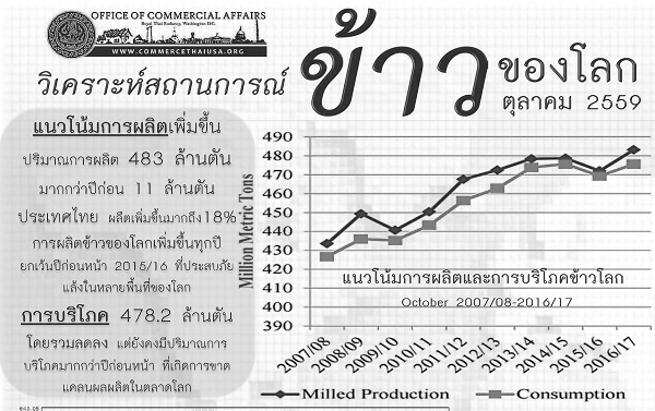 รายงานสรุปสถานการณ์ข้าวของโลก (Infographic, PDF)