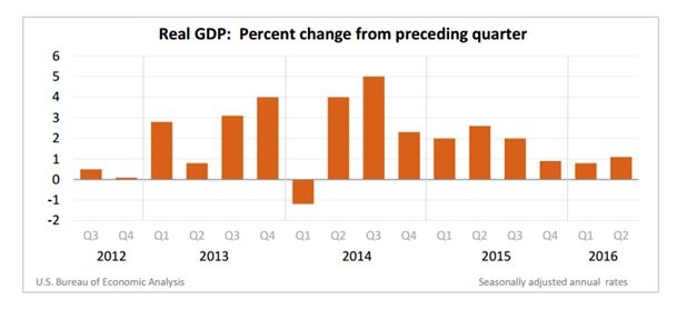 OCA Trade & Economic Analysis, August 2016