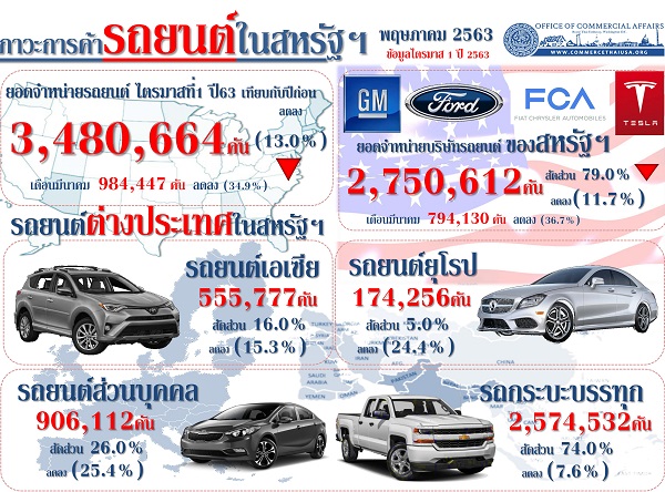 รายงานสรุปภาวะการค้ารถยนต์ของสหรัฐอเมริกา (Infographic, PDF)