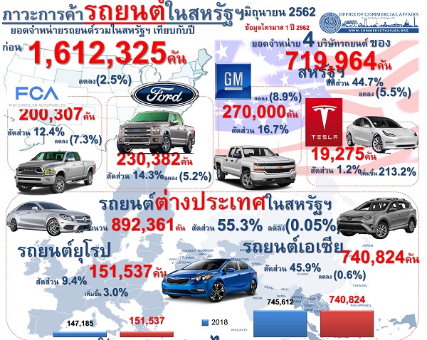 รายงานสรุปภาวะการค้ารถยนต์ของสหรัฐอเมริกา (Infographic, PDF)