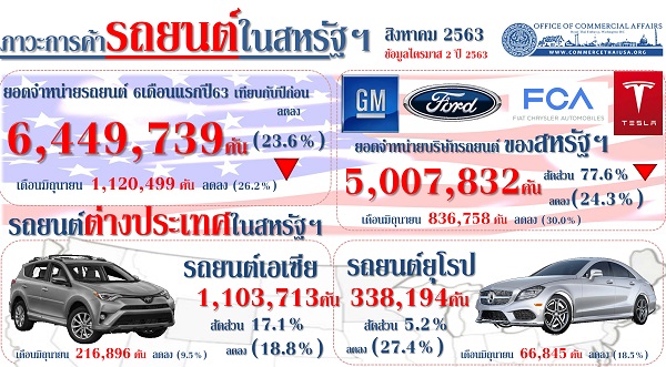 รายงานสรุปภาวะการค้ารถยนต์ของสหรัฐอเมริกา (Infographic, PDF)