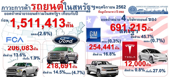 รายงานสรุปภาวะการค้ารถยนต์ของสหรัฐอเมริกา (Infographic, PDF)