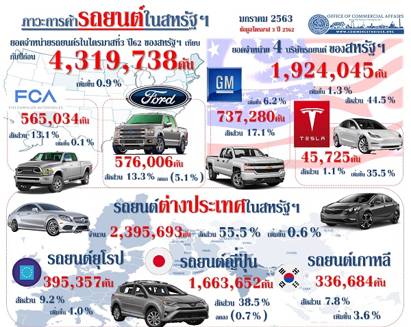 รายงานสรุปภาวะการค้ารถยนต์ของสหรัฐอเมริกา (Infographic, PDF)