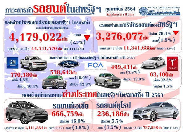 รายงานสรุปภาวะการค้ารถยนต์ของสหรัฐอเมริกา (Infographic, PDF)