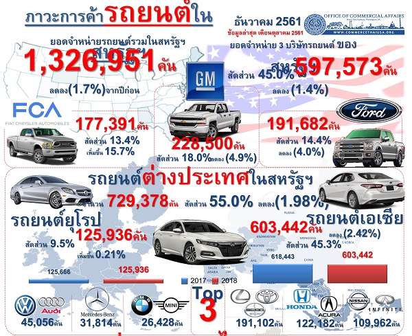 รายงานสรุปภาวะการค้ารถยนต์ของสหรัฐอเมริกา (Infographic, PDF)