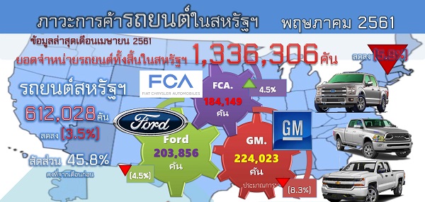 รายงานสรุปภาวะการค้ารถยนต์ของสหรัฐอเมริกา (Infographic, PDF)