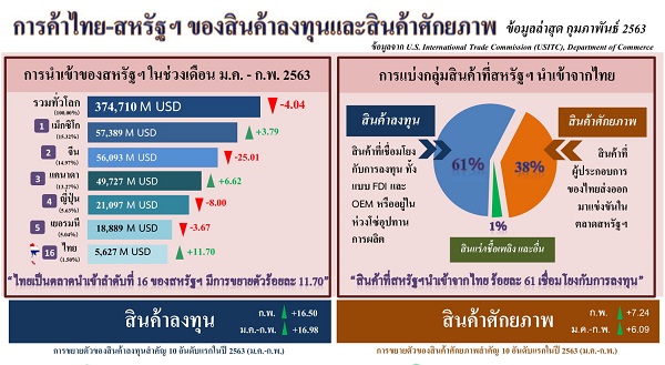 รายงานการค้าไทย-สหรัฐฯ ของสินค้าลงทุนและสินค้าศักยภาพ (Infographic, PDF)