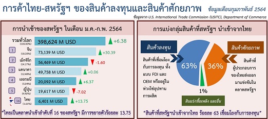 รายงานการค้าไทย-สหรัฐฯ ของสินค้าลงทุนและสินค้าศักยภาพ (Infographic, PDF)