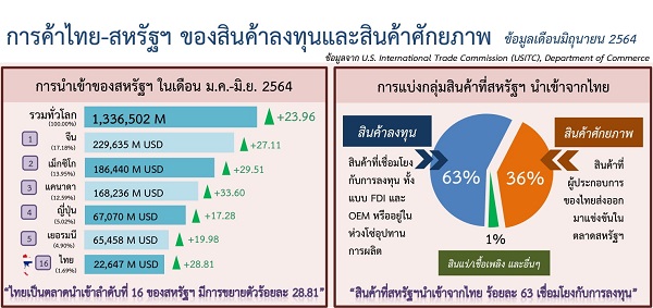 รายงานการค้าไทย-สหรัฐฯ ของสินค้าลงทุนและสินค้าศักยภาพ (Infographic, PDF)