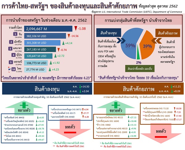 รายงานการค้าไทย-สหรัฐฯ ของสินค้าลงทุนและสินค้าศักยภาพ (Infographic, PDF)