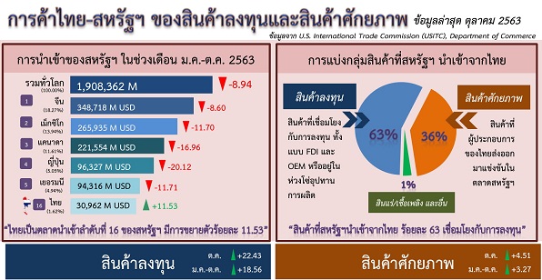 รายงานการค้าไทย-สหรัฐฯ ของสินค้าลงทุนและสินค้าศักยภาพ (Infographic, PDF)